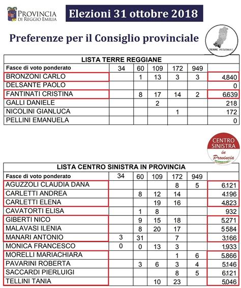 Elezioni Provinciali 2018 Reggio Emilia Ecco Il Nuovo Consiglio