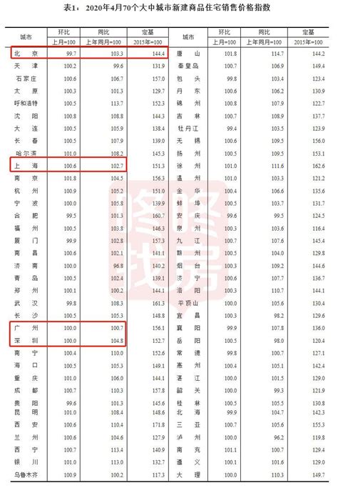 2020年4月全国70城市房价指数 集思录