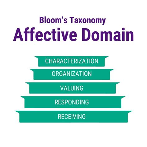 Bloom S Taxonomy For Learning And Development Learnexperts