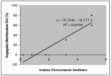 Gambar 1 Diagram Pencar Scatter Plot Korelasi Antara Indeks