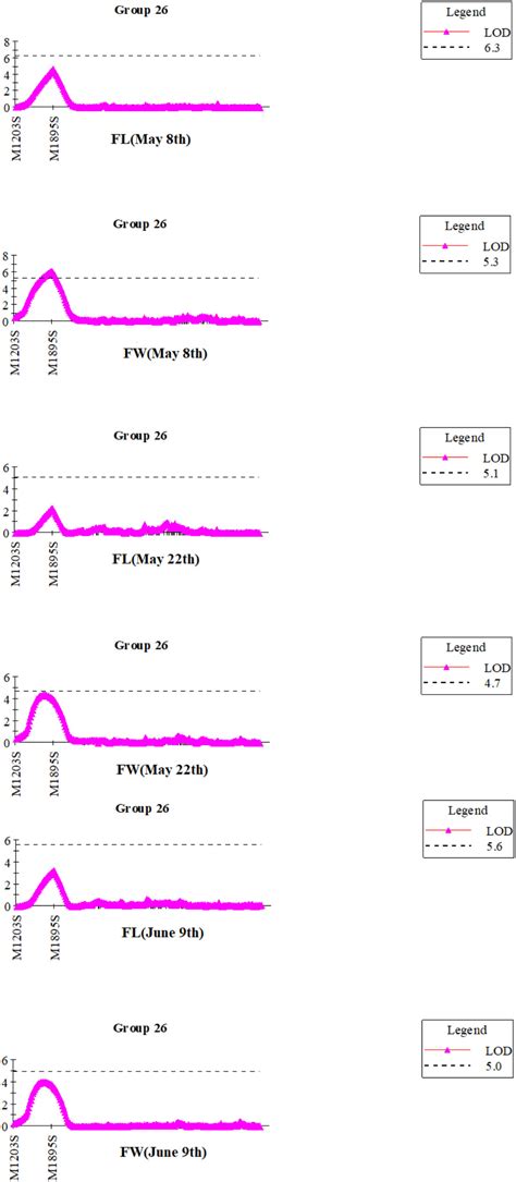 frontiers genetic linkage map construction  qtl mapping  blade