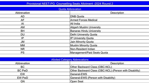 MCC NEET PG Counselling 2024 Round 2 Seat Allotment Results Check At