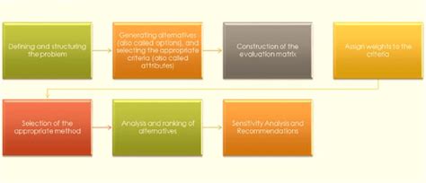 stages   mca model  scientific diagram