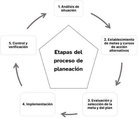 Proceso De Planeaci N Qu Es Definici N Etapas Ejemplo