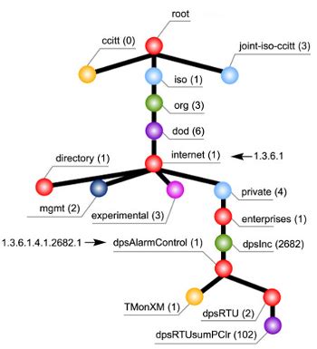 How do I read the MIB? - Tutorial white paper on SNMP basics