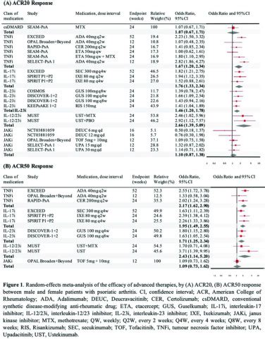 Pos Sex Related Inequity In Randomized Controlled Trials In Psoriatic Arthritis A