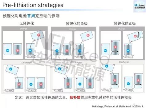 54張ppt全面了解鋰離子電池補鋰技術！ 每日頭條