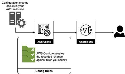 Audit Your SAP Systems With AWS Config Part I AWS For SAP