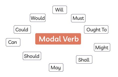 Cách Sử Dụng động Từ Khuyết Thiếu Trong Toeic Reading Part 6