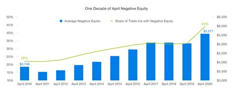 Negative Equity Is Surging During Coronavirus | Edmunds