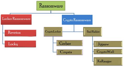 Explained Ransomware Types And Variants