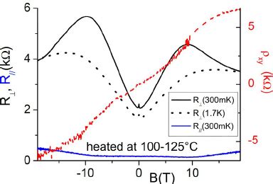 Color Online Arpes Spectra Taken At The K Point Of The Graphene