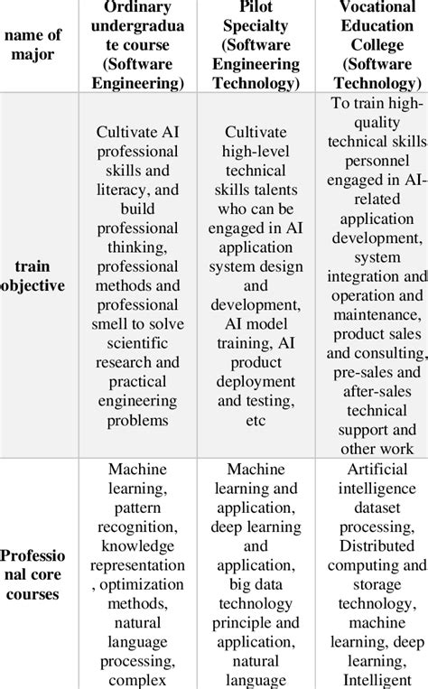 Main differences between the pilot undergraduate majors and the general ...