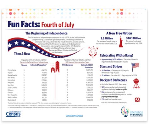 Fourth Of July Fun Facts