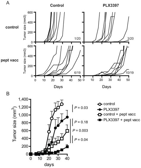 A Tumor Growth Curves Of Individual Mice Are Shown For The Four