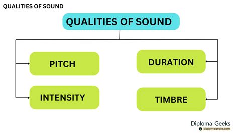 Qualities of sound