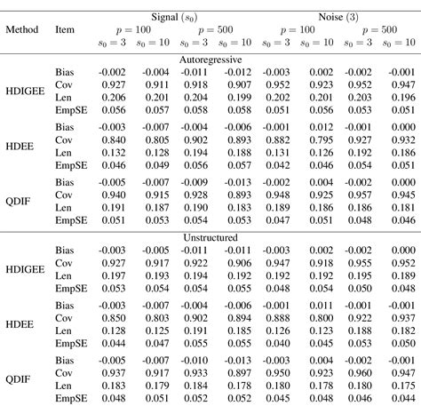 Table 2 From Statistical Inference For High Dimensional Generalized