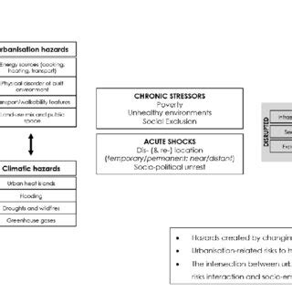 Urbanisation, climate change, and health. | Download Scientific Diagram