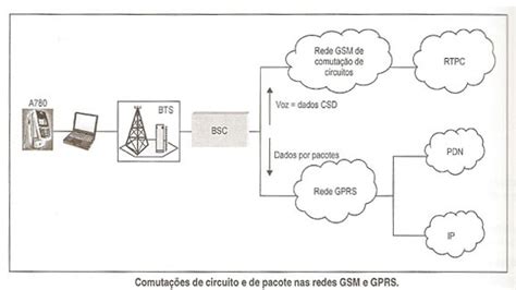 Redes Gsm Gprs Edge E Umts