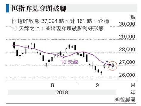 美再對華加徵關稅 港股先跌後升 20180919 報章內容 明報財經網