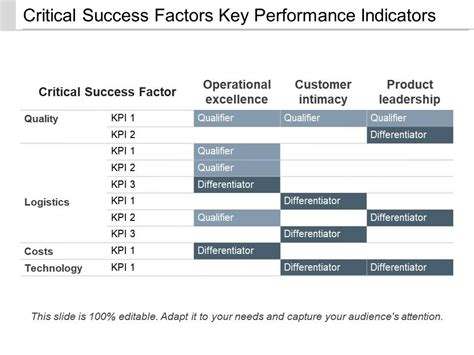 Critical Success Factors Key Performance Indicators Ppt Images