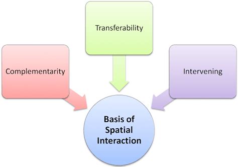 spatial interaction concept  ullman