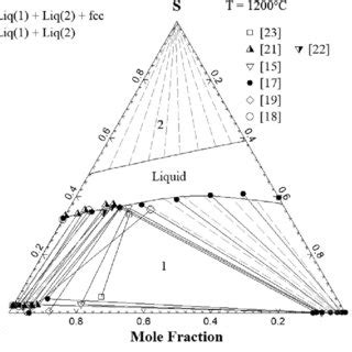 Predicted Isothermal Section At C K Of The Cufe S Phase