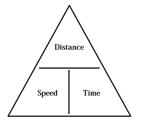 Speed Formula Triangle