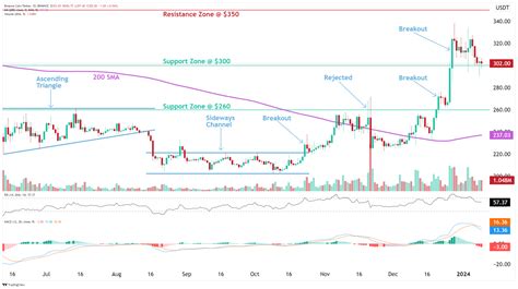 Binance Bnb Analysis News Description Altfins