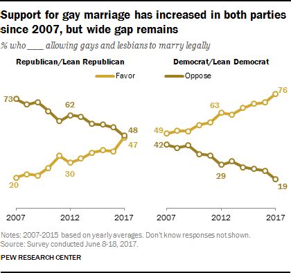 Same Sex Marriage Support At All Time High Even Among Groups That Opposed It Npr