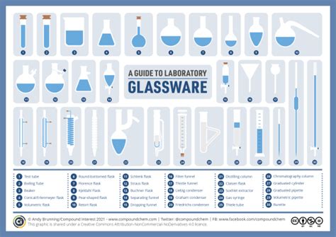 A Visual Guide To Chemistry Glassware Compound Interest