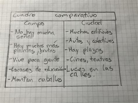 Cuadros Comparativos Diferencias Entre Campo Y Ciudad Cuadro