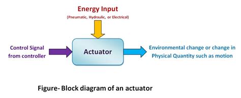 sensors  actuators  instrument guru