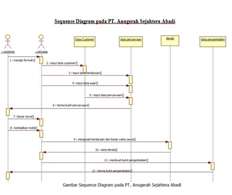 Detail Contoh Diagram Sequence Koleksi Nomer