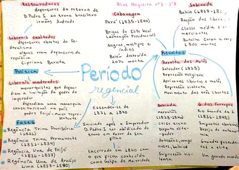 Mapa Mental Sobre PerÍodo Regencial Maps4study