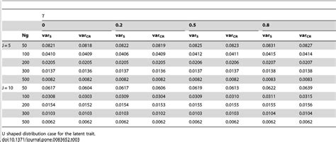 Estimation Of The Variance Of The Group Effect Using Simulations Vars