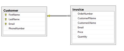 Sql Database Design Choosing A Primary Key