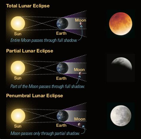 Total Lunar Eclipse | Facts, History, How Often, When Was The Last?