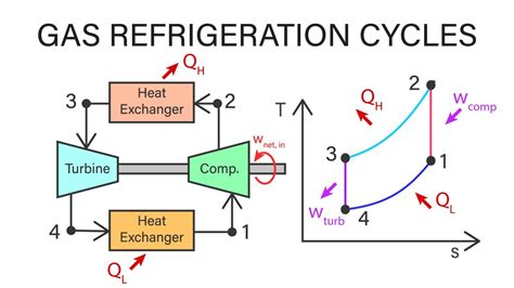 Mechanical Engineering Thermodynamics Lec 25 Pt 1 Of 4 Gas