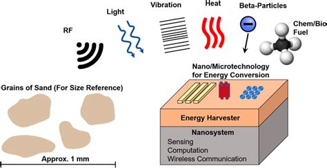 Frontiers Energy Harvesting In Nanosystems Powering The Next