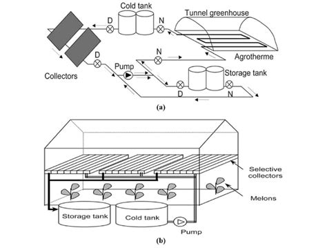 Guide To Solar Greenhouse Heaters Types Pros And Cons