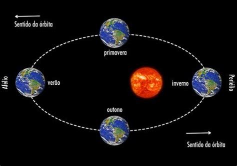 Qual A Posição Da Terra Em Relação Ao Sol - A Relacao Sol E Terra O Futuro Do Sol: O Que Acontecerá Quando O Seu