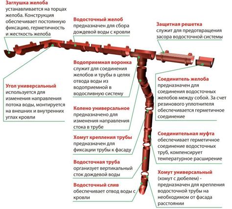 Монтаж водостоков для крыши своими руками на даче и в частном доме