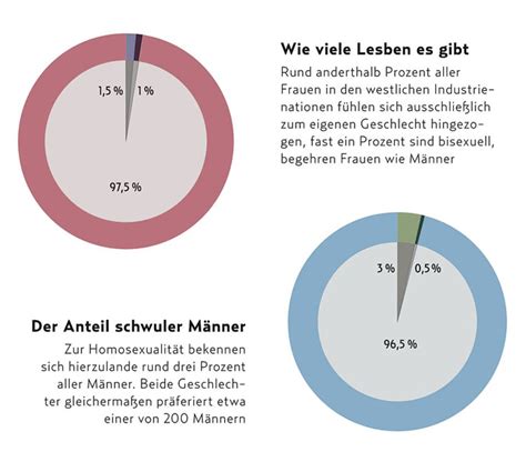 Sex Leseprobe Wurzeln der Homosexualität GEO