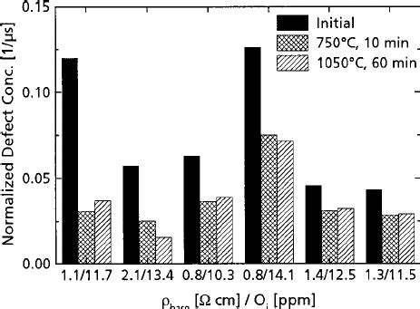 Carrier Lifetime Of Boron And Gallium Doped Czsi And Boron Doped