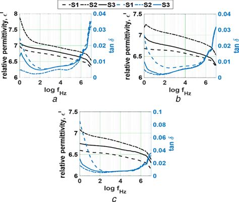 Variation In Real Relative Permittivity And Loss Tangent Of Epoxy Download Scientific Diagram