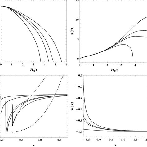 The Upper Panels Show The Evolution Of Field φt And Scale Factor At