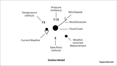 Interpretation Of Weather Station Model Wsm Toppers Domain