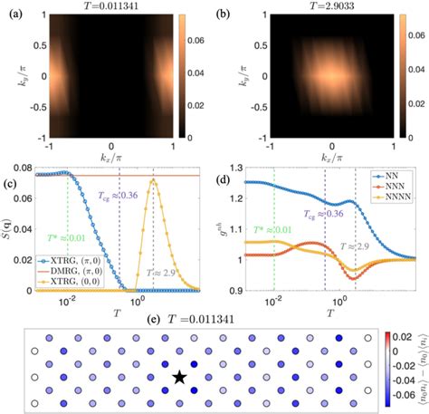 Figure 5 From Thermodynamic Response And Neutral Excitations In Integer