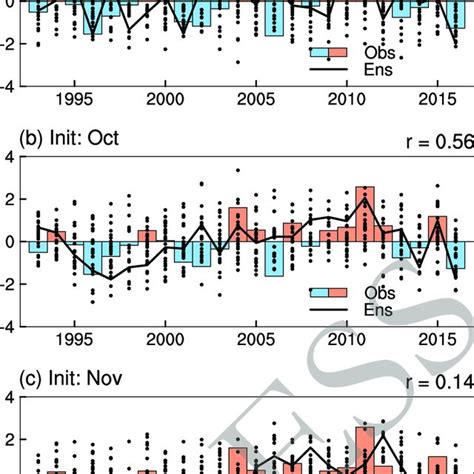 Vertical Structure Of Enso Teleconnections To The North Pacific